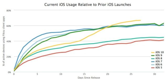 iOS 10 aktualizacja