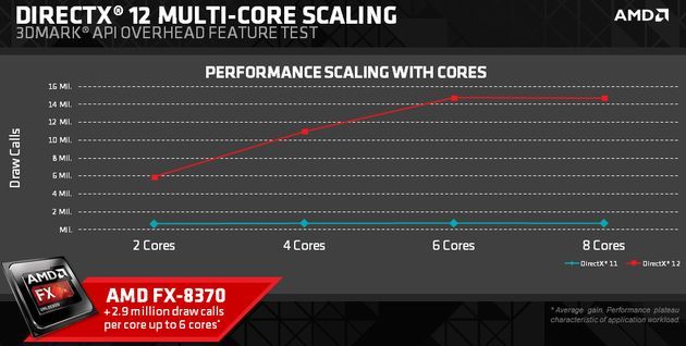 AMD FX-8370 wzrost wydajności w 3DMark APi Overhead DirectX 11 i DirectX 12