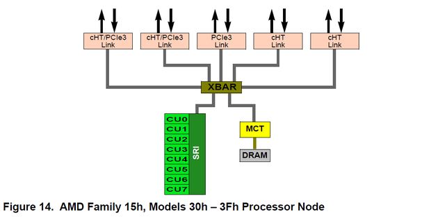 AMD 15h procesor Steamroller schemat