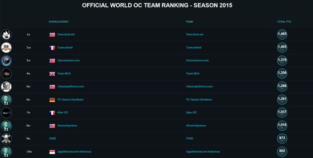 OC-ESPORTS - klasyfikacja zespołowa 2015