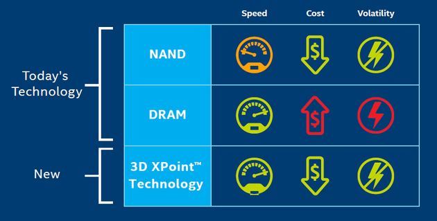 Intel Micron 3D XPoint - porównanie