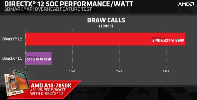 AMD A10-7850K wzrost wydajności w 3DMark APi Overhead DirectX 11 i DirectX 12