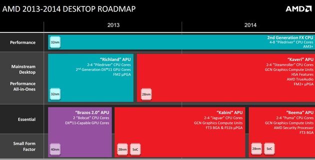 AMD plany wydawnicze procesorów desktopowych na 2014 rok