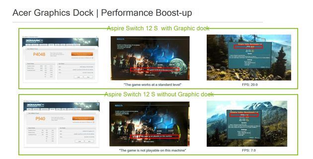 Acer Graphics Dock - wydajność