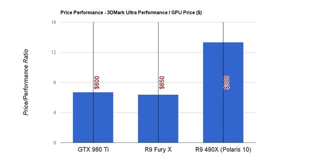 AMD Radeon R9 490X Polaris 10 - nieoficjalne porównanie opłacalności