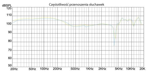 Częstotliwość pracy słuchawek