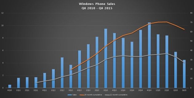 Lumia smartfony sprzedaż