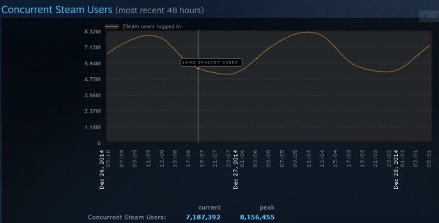 Steam rekord 8 mln