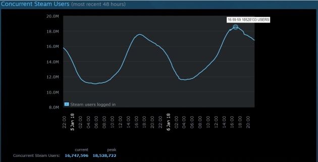 Steam ponad 18 mln użytkowników
