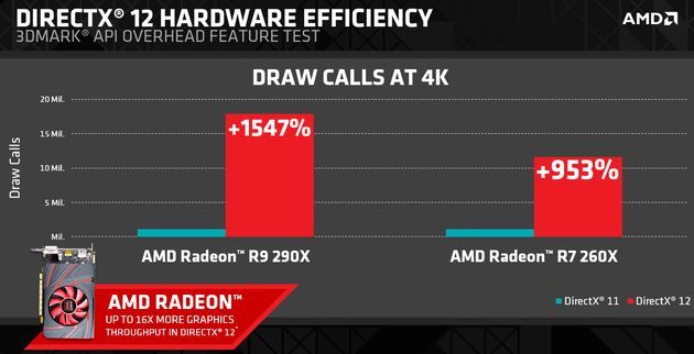 AMD Radeon R7 260X i R9 290X - wzrost wydajności w 3Dmark APi Overhead DirectX 11 vs DirectX 12