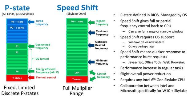 Intel Speed Shift - technologia