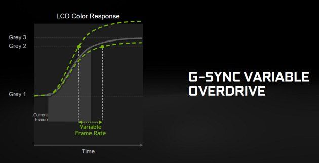 G-Sync Variable Overdrive