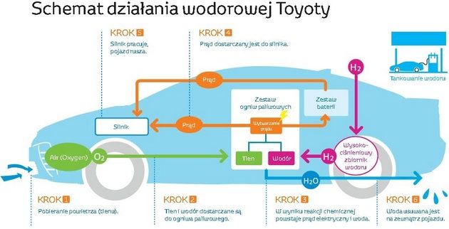 Toyota Mirai schemat