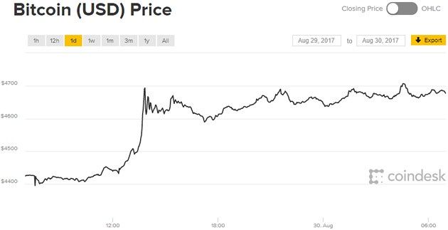 Bitcoin 1d