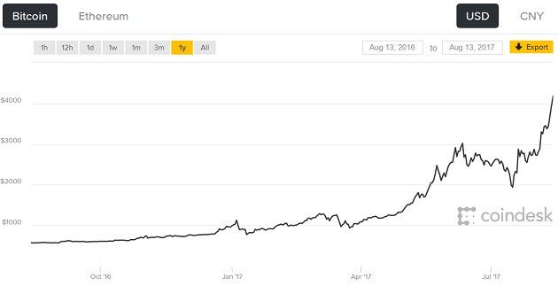 Bitcoin rok