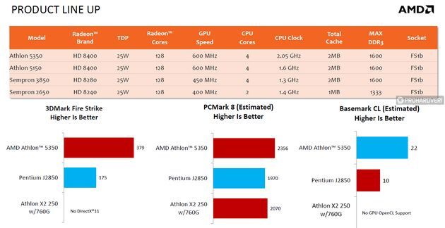 AMD APU Kabini procesor slajd