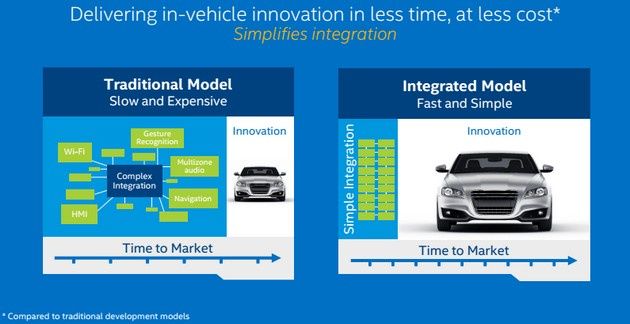 Intel auto integracja