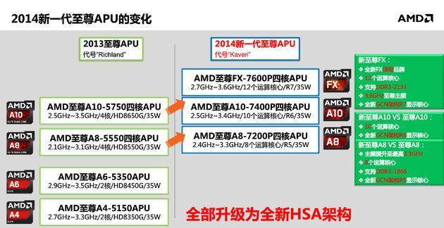 AMD Kaveri podział procesorów