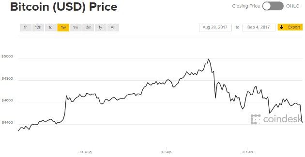 Bitcoin spadek