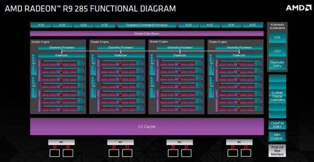 Radeon R9 285 - diagram