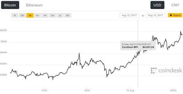 Bitcoin 4000