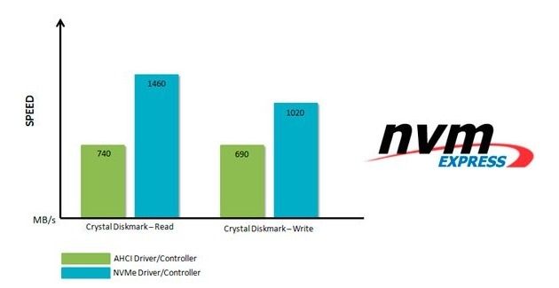 MSI - wydajność NVM Express i AHCI
