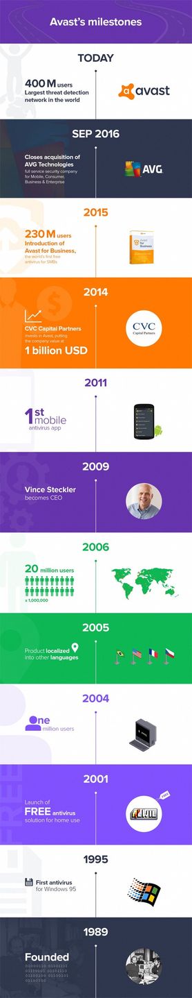 Avast infografika
