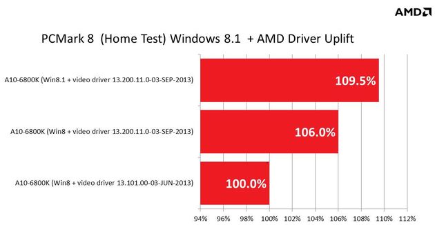 AMD A10-6800K wydajność procesora PCMark 8 Windows 8 i 8.1 wykres