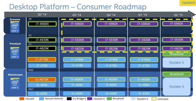 Intel plany wydawnicze procesoró dla komputerów stacjonarnych Haswell-E, Broadwell, Skylake-S
