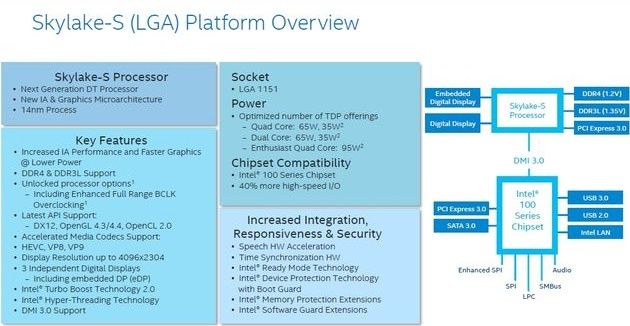 Intel Skylake-S - platforma dla komputerów stacjonarnych