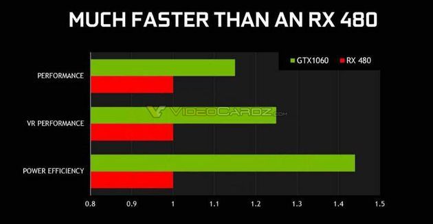 Nvidia GeForce GTX 1060 - wydajność