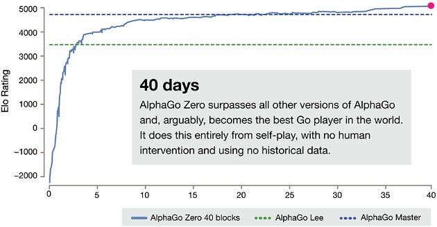 AlphaGo Zero wykres