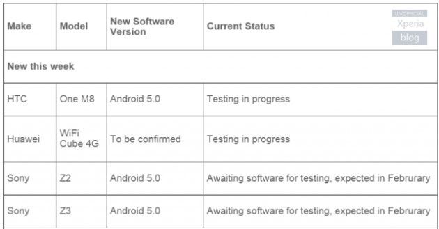 Android 5.0 Lollipop Sony Xperia