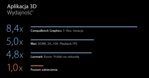 Apple Mac Pro komputer wydajność kart graficznych