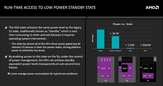 AMD APU Carrizo - standby