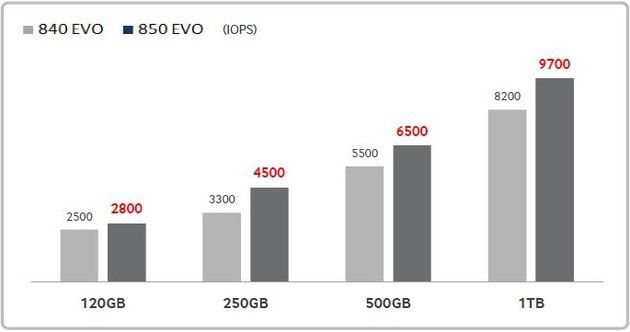Samsung SSD 850 EVO dysk wydajność