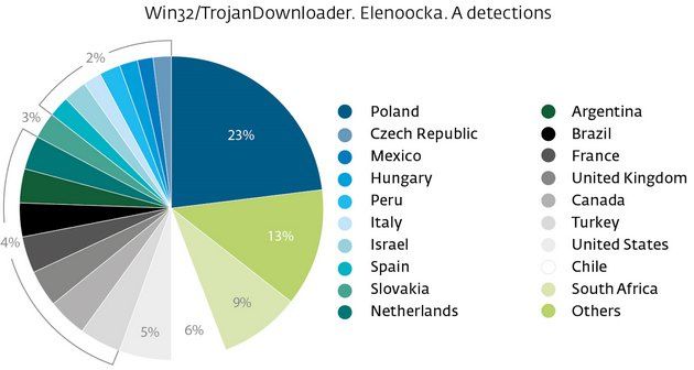 CTB-Locker Polska