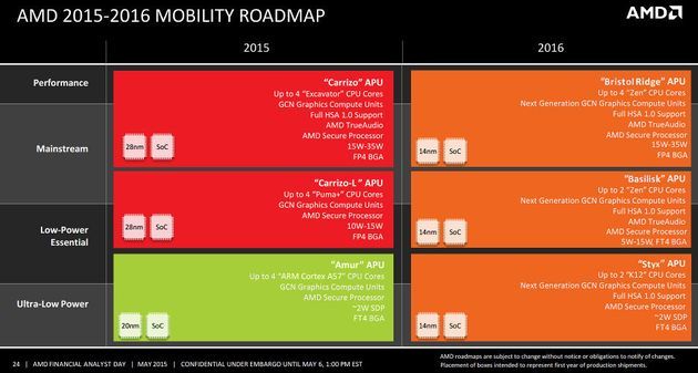 AMD - plany wydawnicze procesorów dla laptopów na 2016 rok