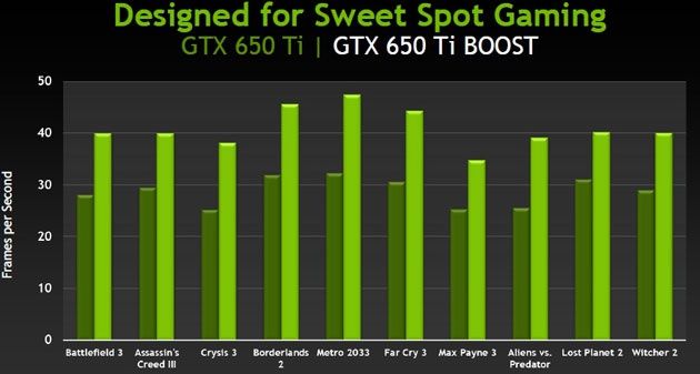 Porównanie wydajności według Nvidia