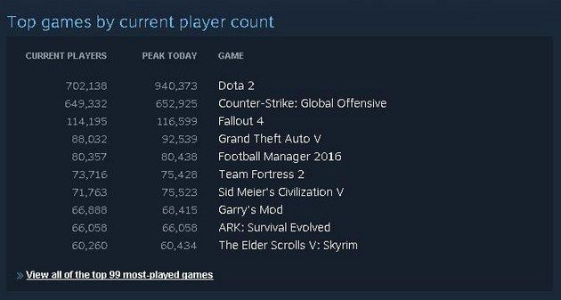 Steam TOP gry