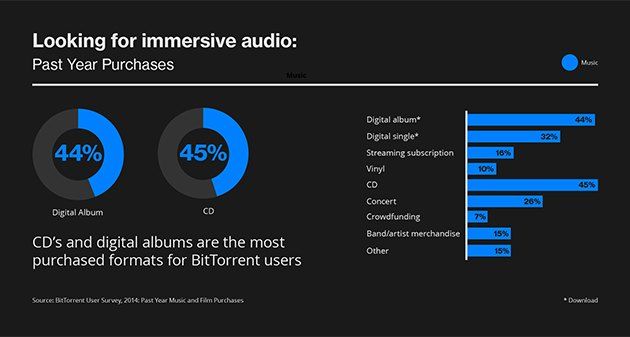 BitTorrent zakupy muzyka