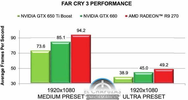 AMD Radeon R9 270 karta graficzna wydajność wykres