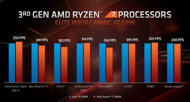 Gry - Ryzen 7 3800X kontra Core i7 9700K