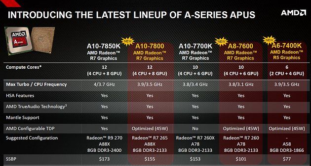 AMD A10-7800