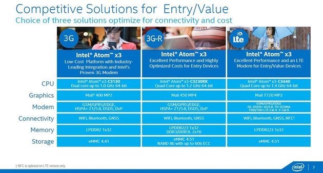 Intel Atom x3 - rodzaje procesorów