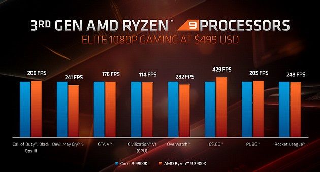 Gry - Ryzen 9 3900X kontra Core i9 9900K
