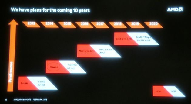 AMD plany do 2020 roku