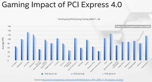 Porównanie wydajności karty GeForce RTX 2080 Ti w trybie PCI-Express 3.0 x4, x8 i x16