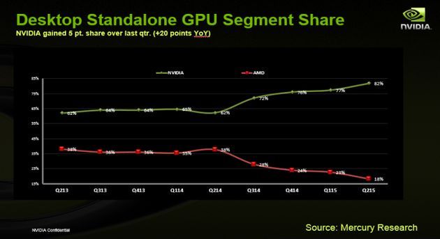 AMD i Nvidia - udziały na rynku kart graficznych