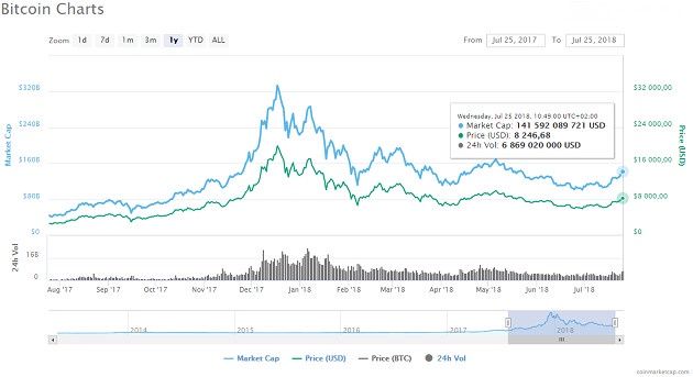 Bitcoin 25 lipca